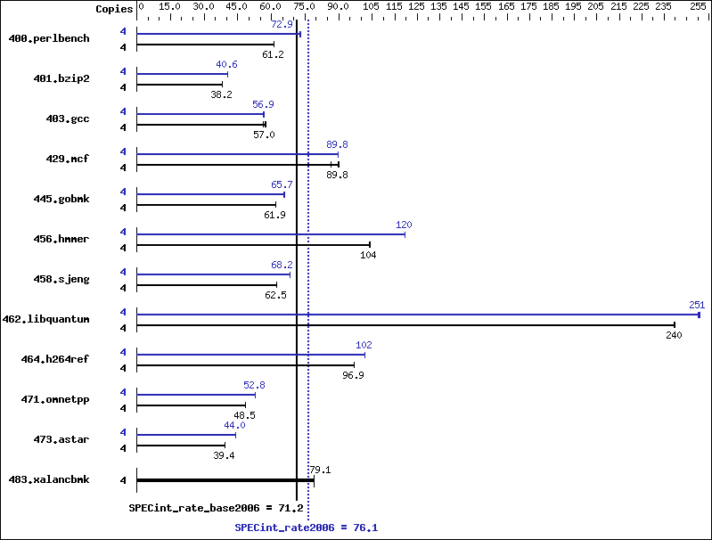 Benchmark results graph