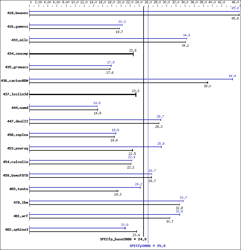 Benchmark results graph