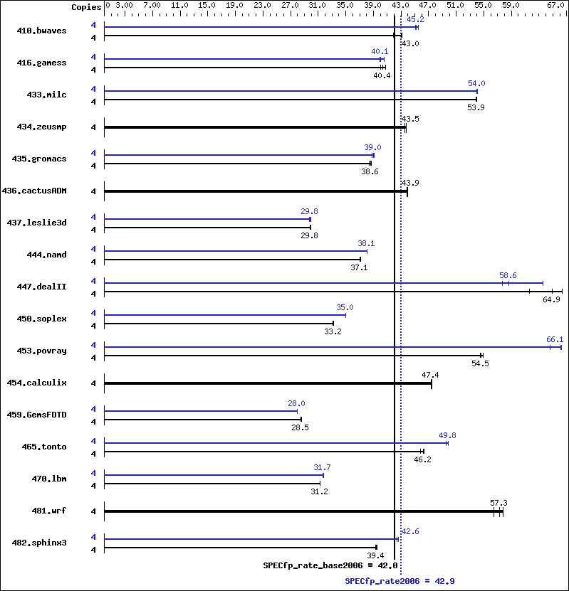 Benchmark results graph