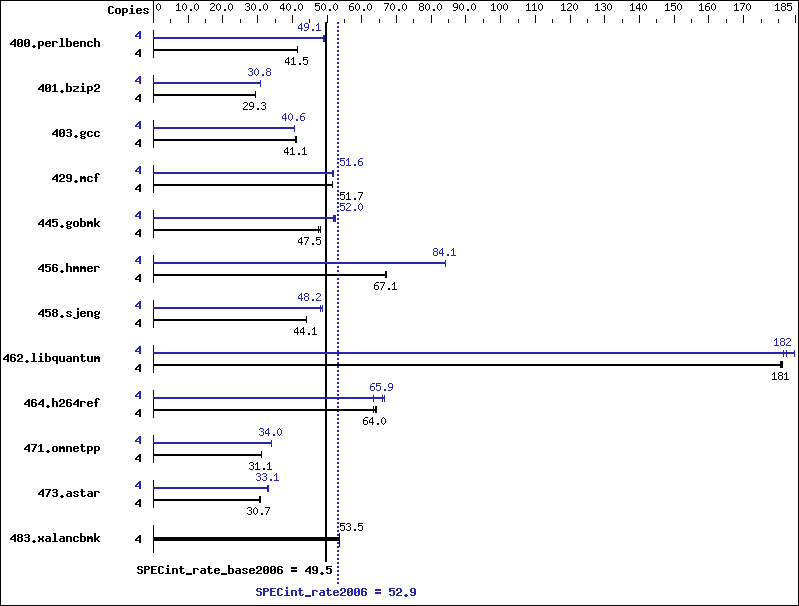 Benchmark results graph