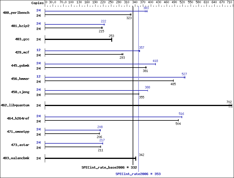 Benchmark results graph