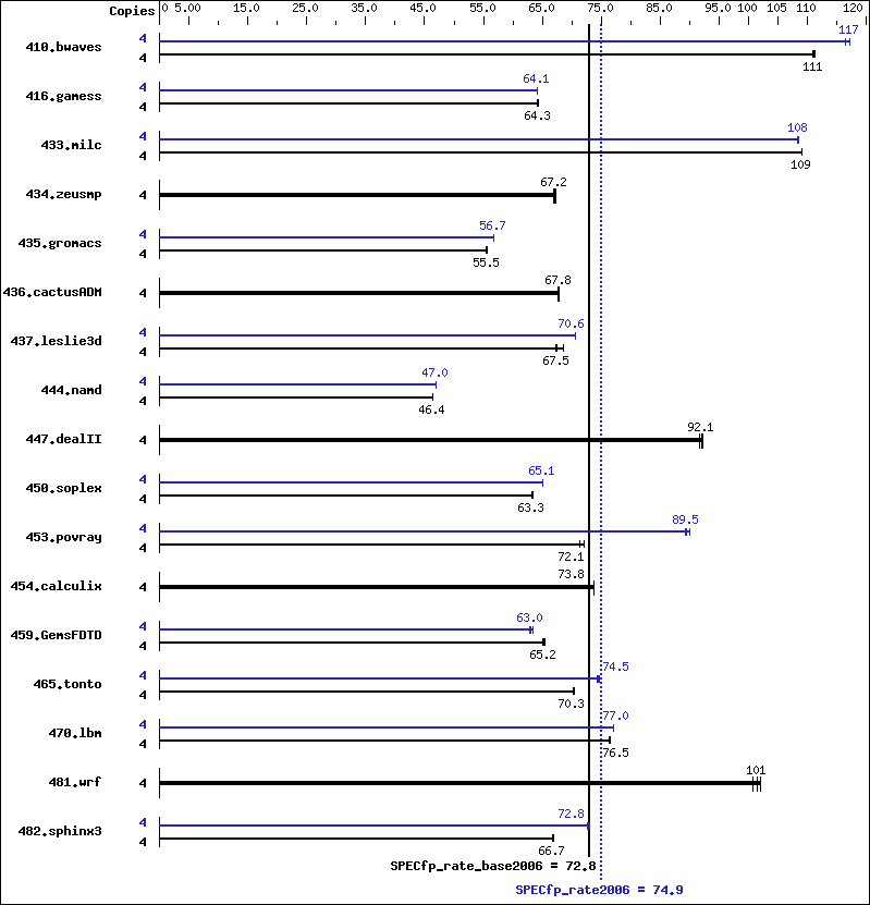 Benchmark results graph