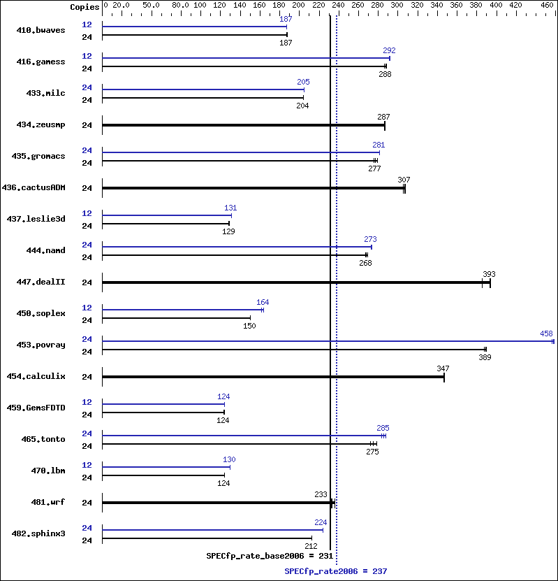 Benchmark results graph