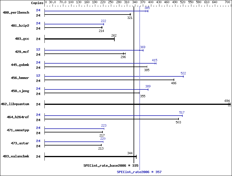 Benchmark results graph