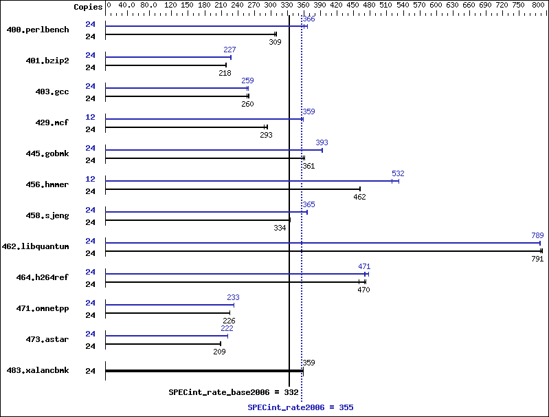 Benchmark results graph