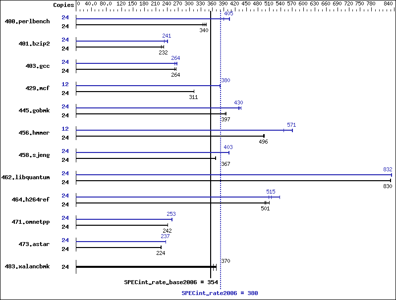 Benchmark results graph