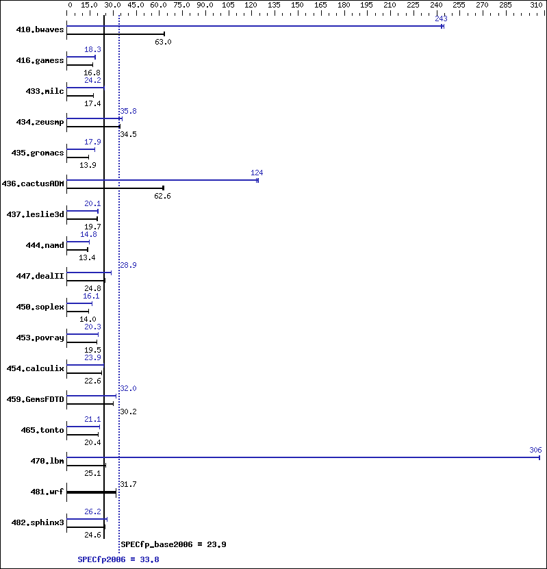 Benchmark results graph