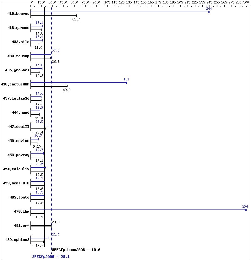 Benchmark results graph