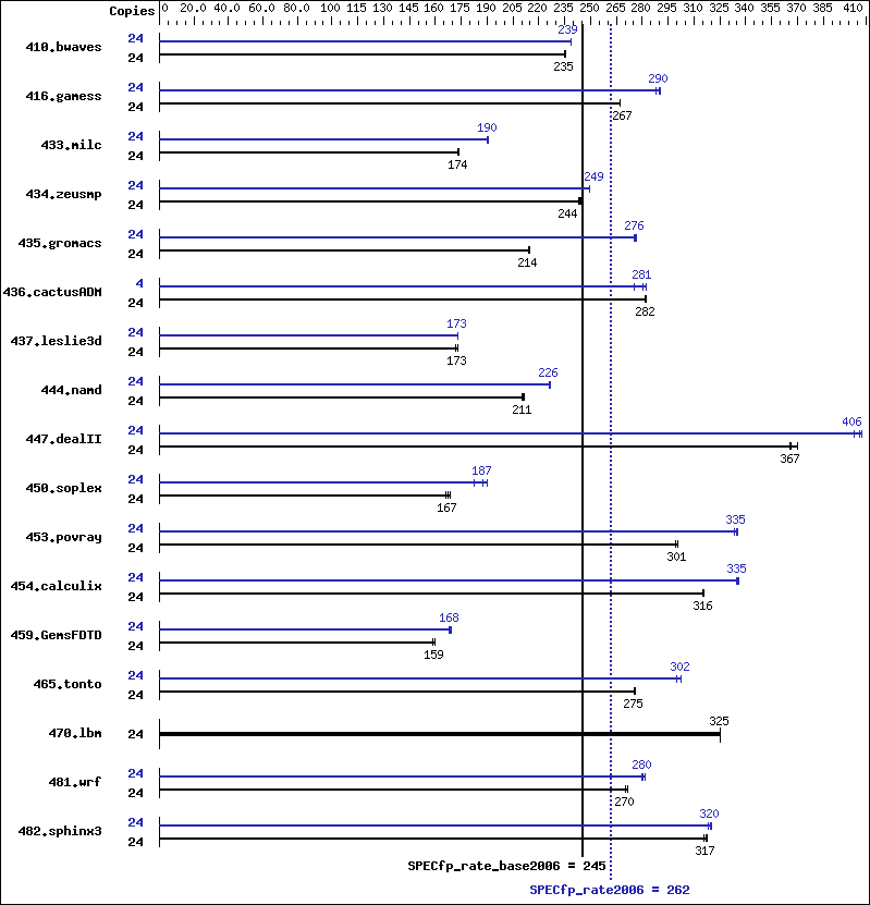 Benchmark results graph