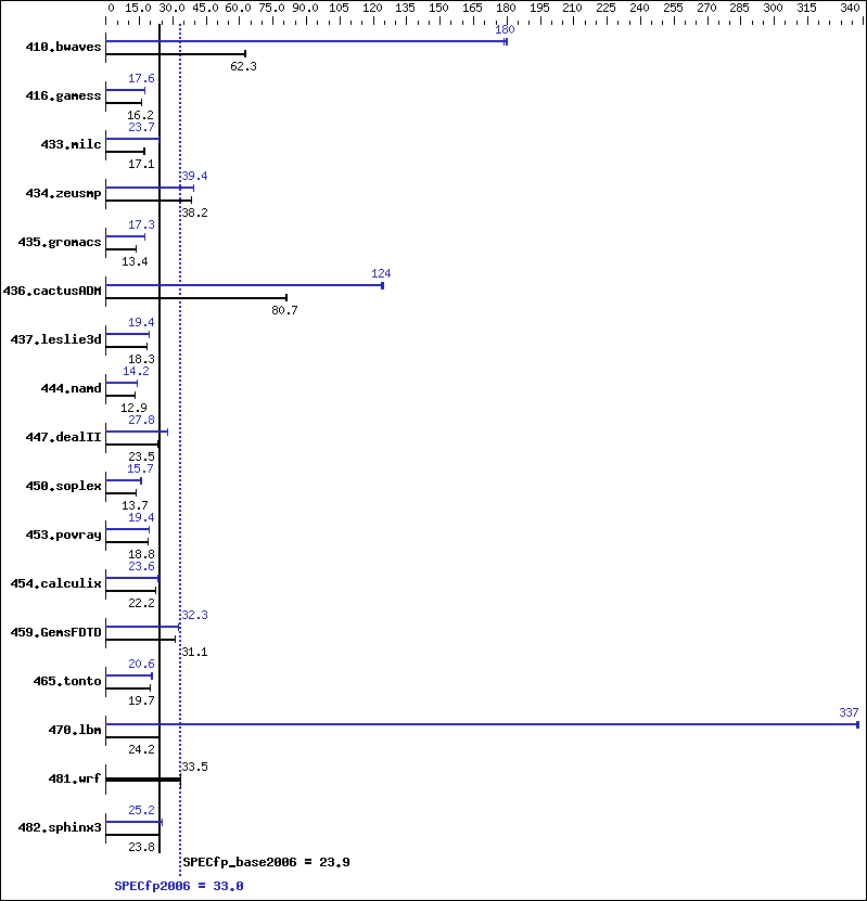 Benchmark results graph