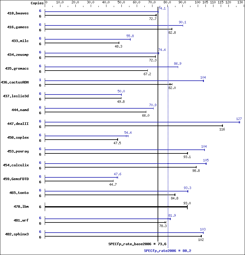 Benchmark results graph