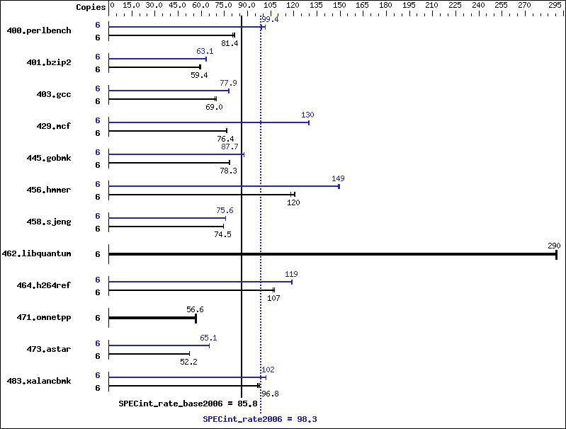 Benchmark results graph