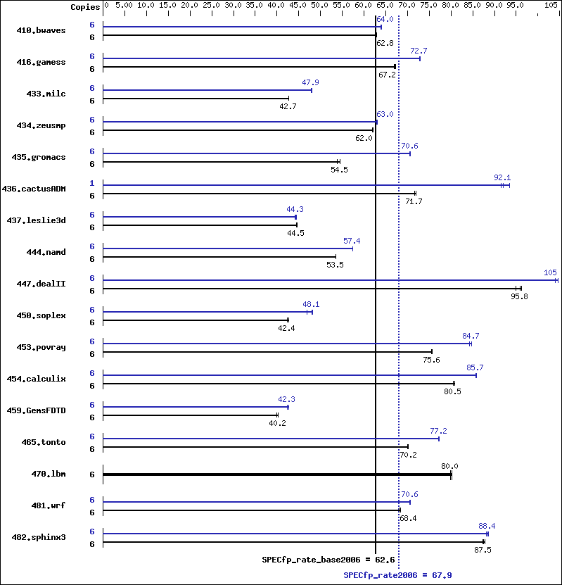 Benchmark results graph