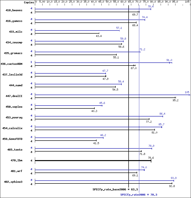 Benchmark results graph