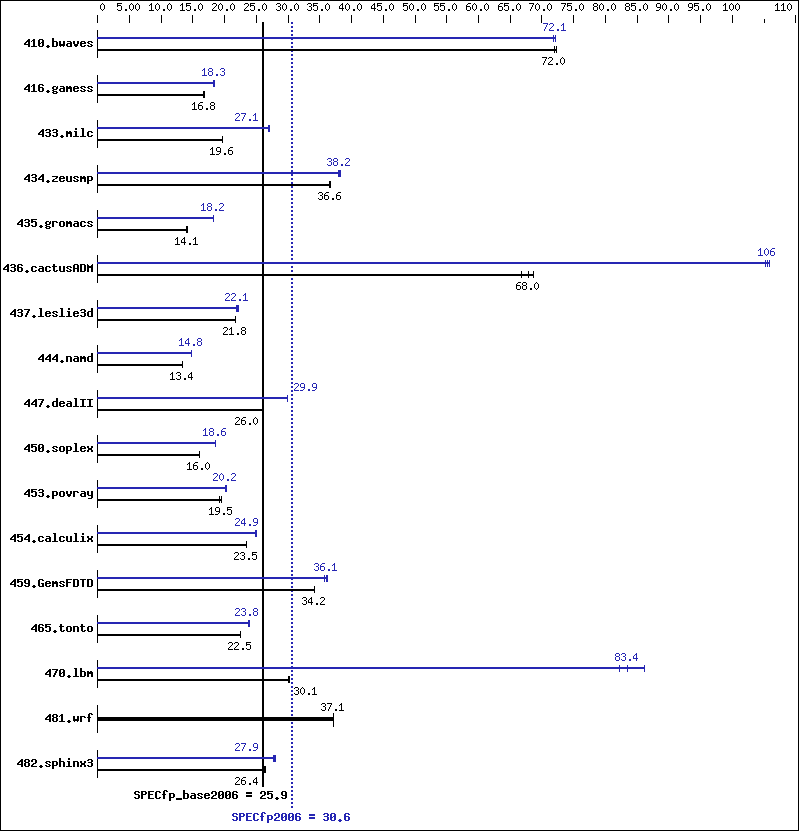 Benchmark results graph