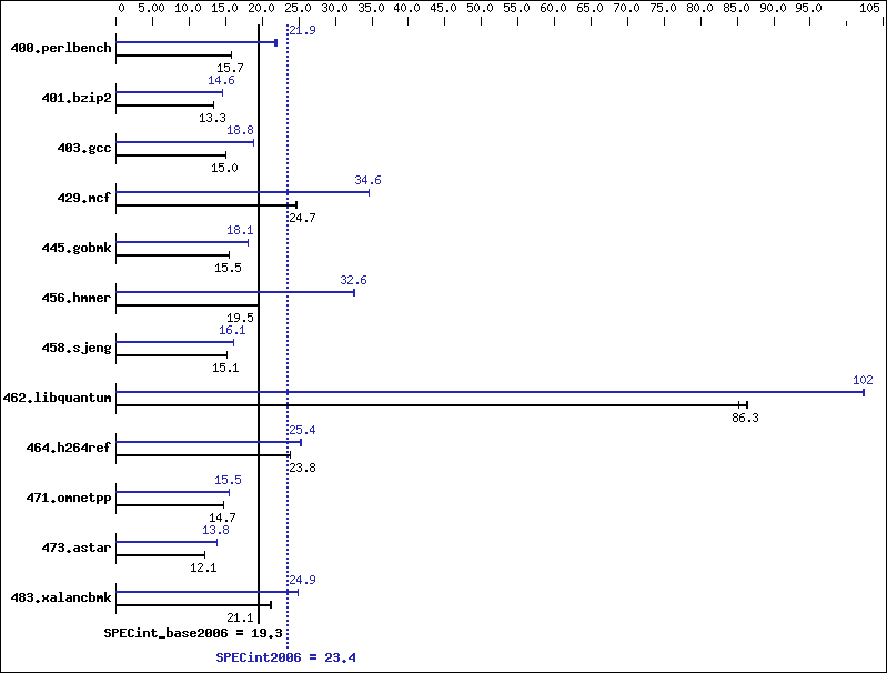 Benchmark results graph