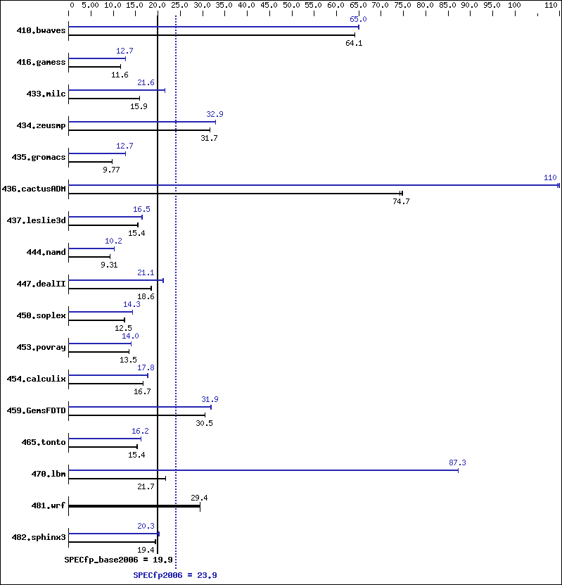 Benchmark results graph