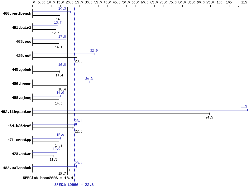 Benchmark results graph