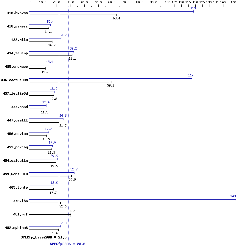 Benchmark results graph