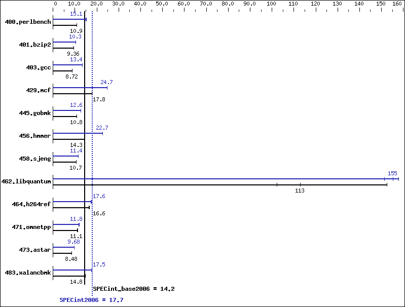 Benchmark results graph