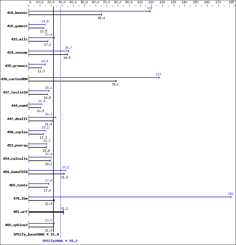 Benchmark results graph