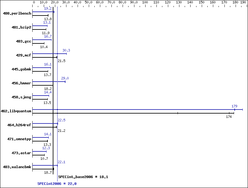 Benchmark results graph