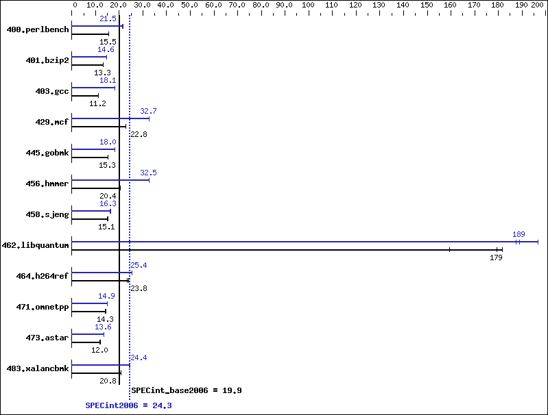 Benchmark results graph