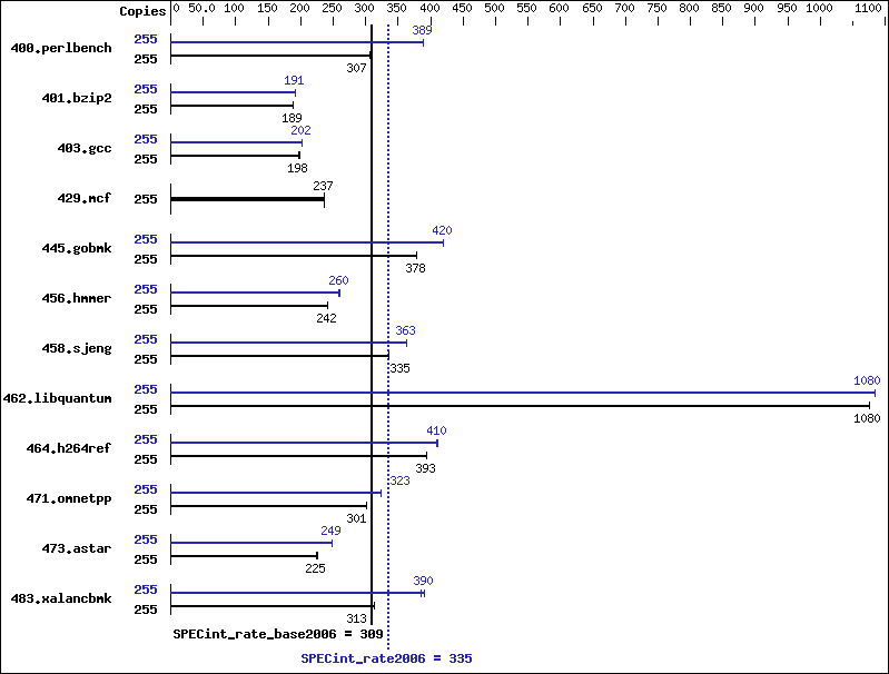 Benchmark results graph