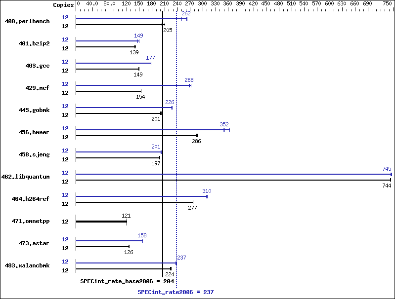 Benchmark results graph