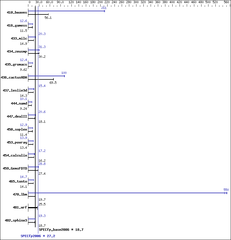 Benchmark results graph