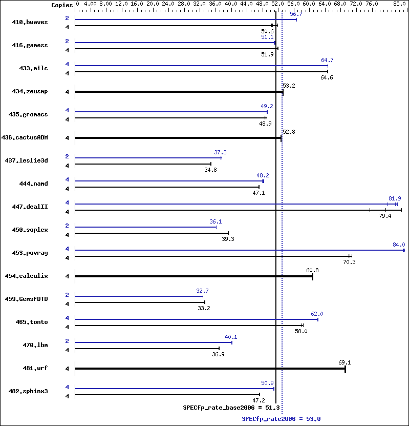 Benchmark results graph