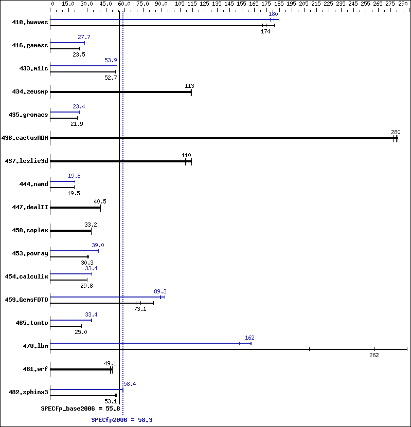 Benchmark results graph