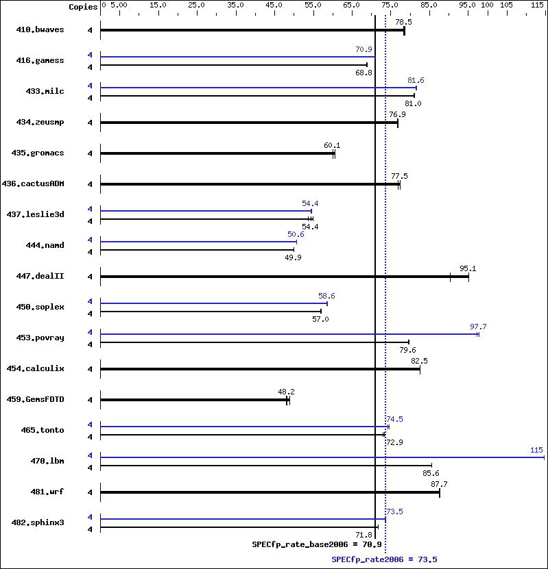 Benchmark results graph