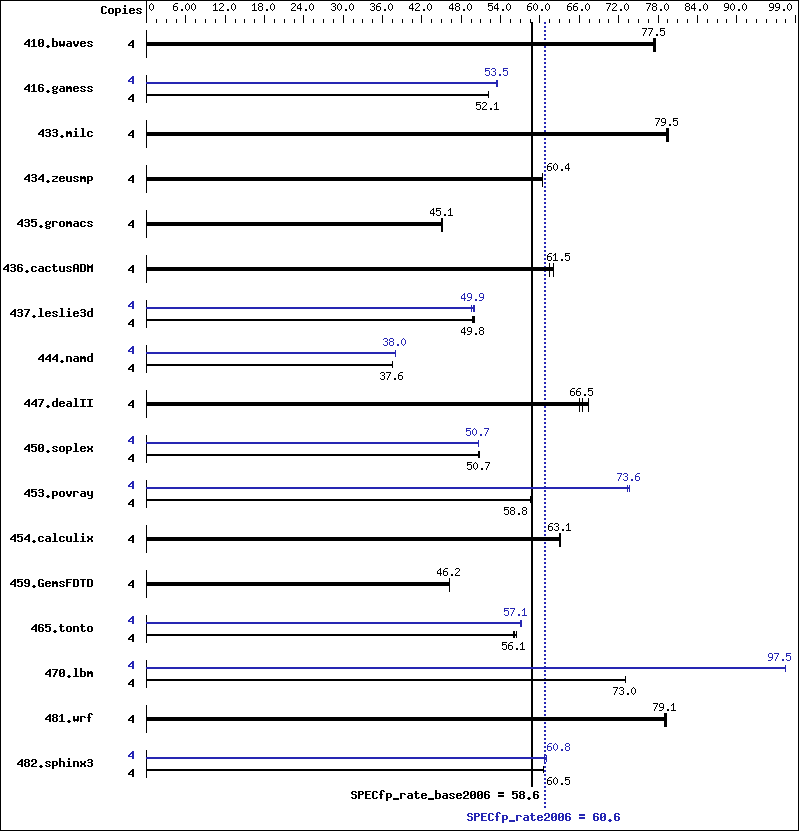 Benchmark results graph