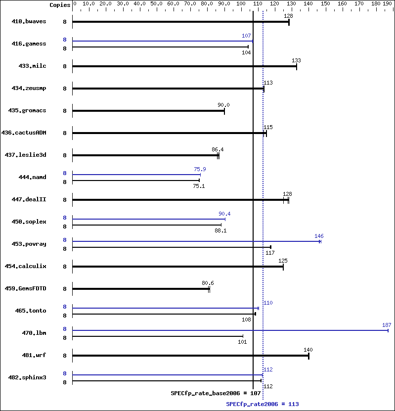 Benchmark results graph