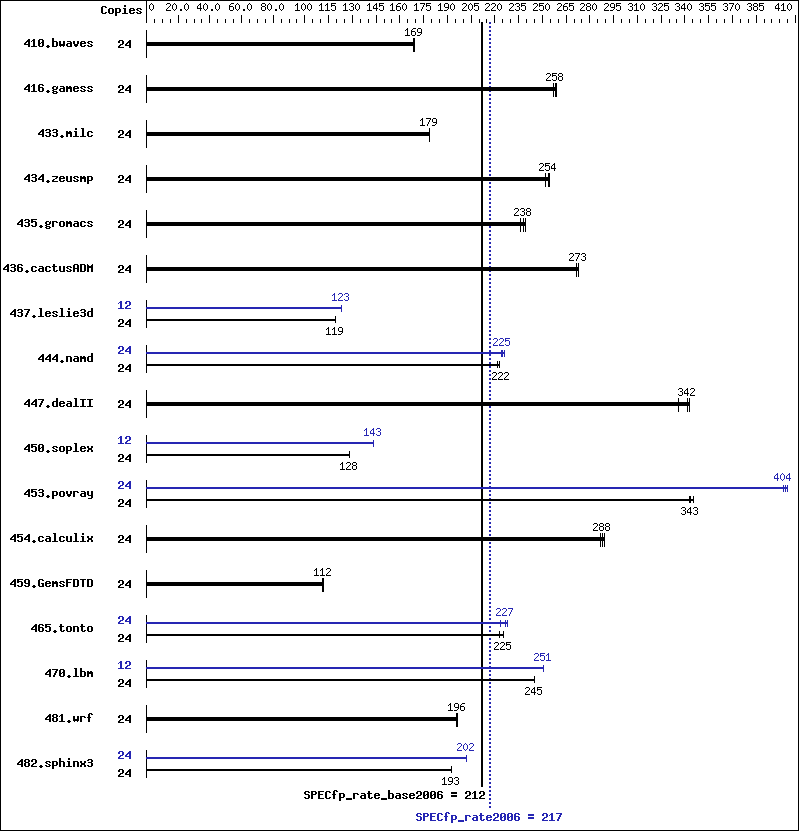 Benchmark results graph