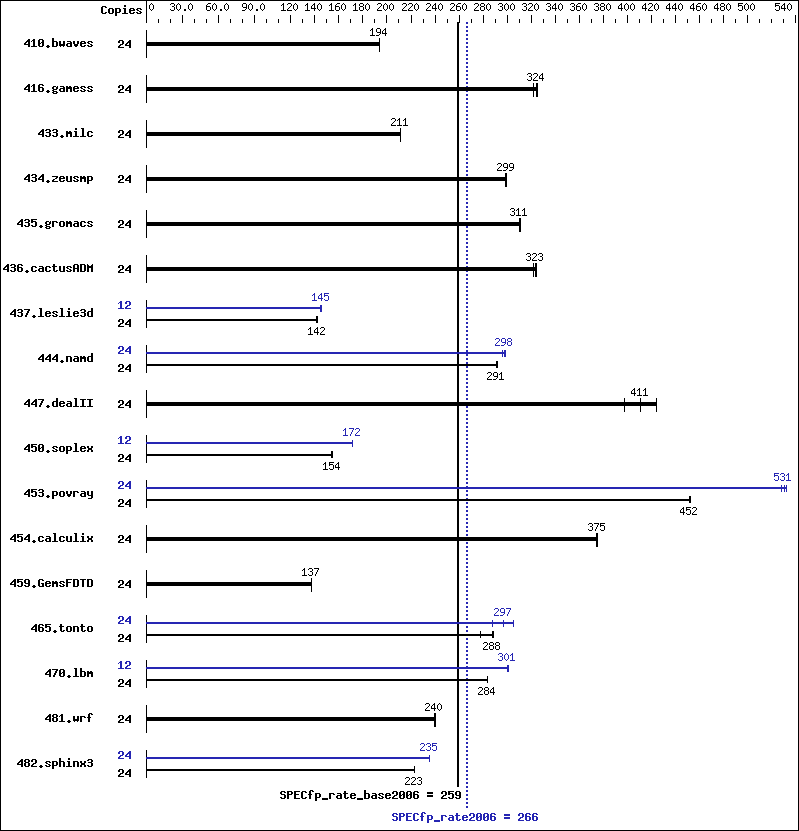 Benchmark results graph