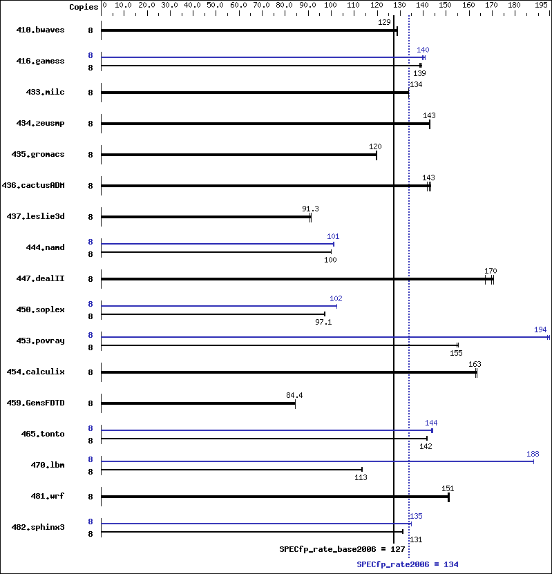 Benchmark results graph