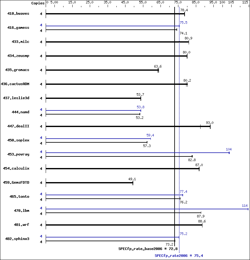 Benchmark results graph