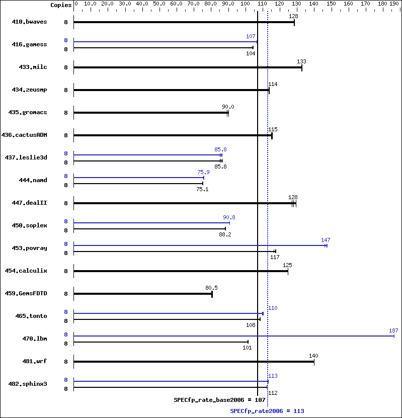 Benchmark results graph