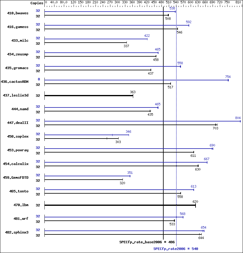 Benchmark results graph