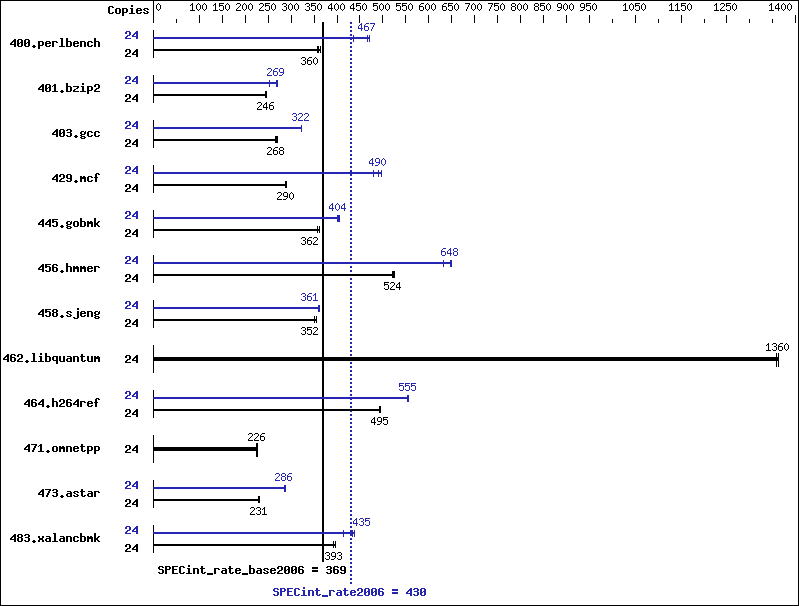 Benchmark results graph