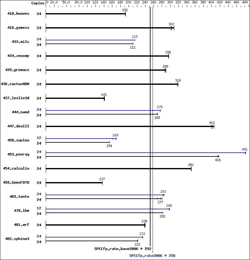 Benchmark results graph