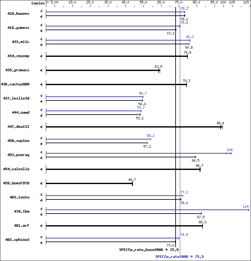 Benchmark results graph