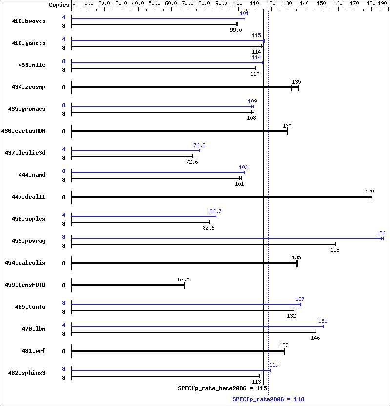 Benchmark results graph