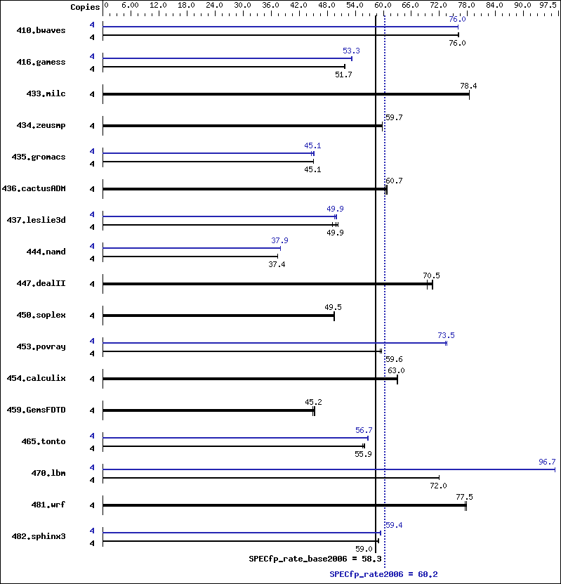 Benchmark results graph