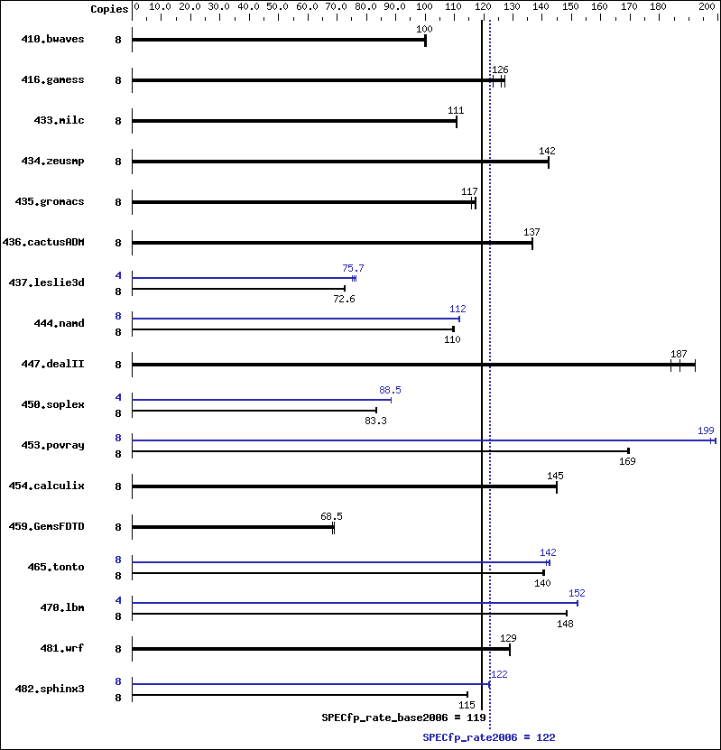 Benchmark results graph