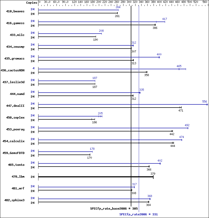 Benchmark results graph