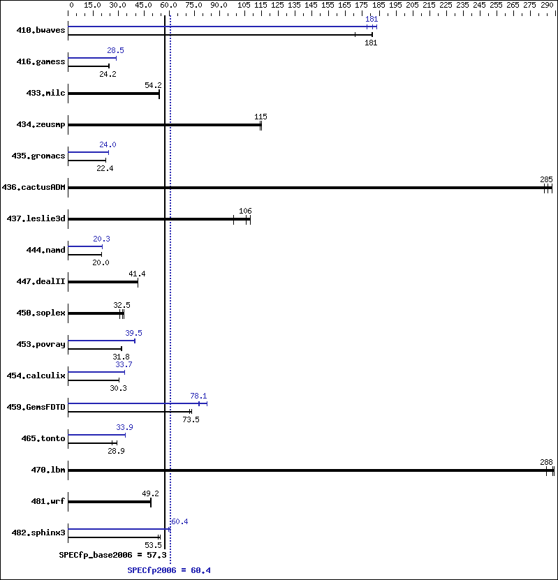 Benchmark results graph