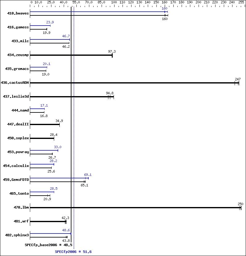 Benchmark results graph